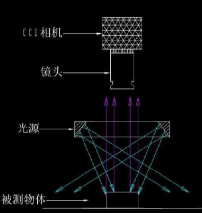 角度照明